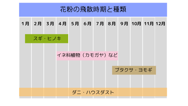 花粉の飛散時期