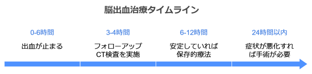 脳出血治療タイムライン